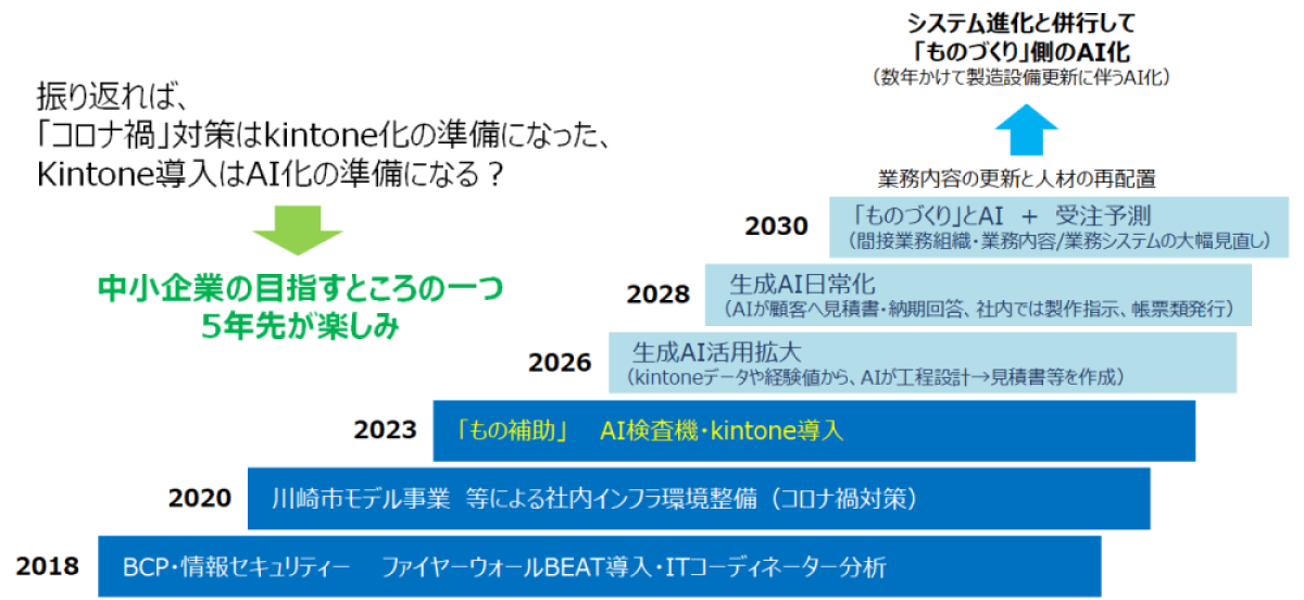 IT活用の経緯と展望