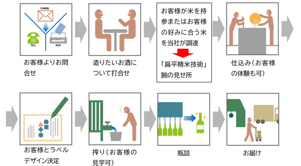 小林酒店 株式会社のオーダーメイド酒造りの流れ