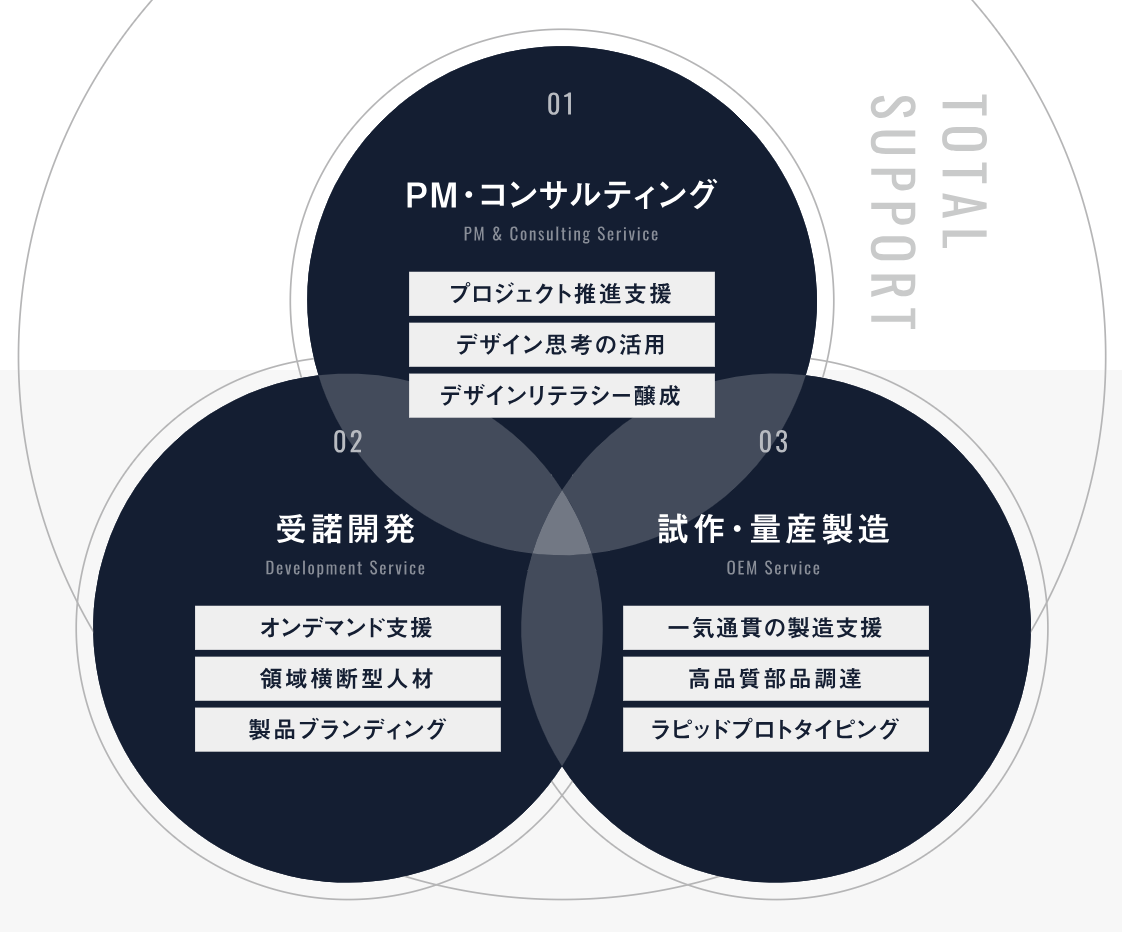 （同社によるデザイン支援の考え方）