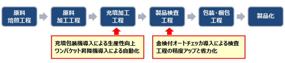 コーヒー充填部門（ドリップコーヒー製造）の主要工程と設備投資のポイント