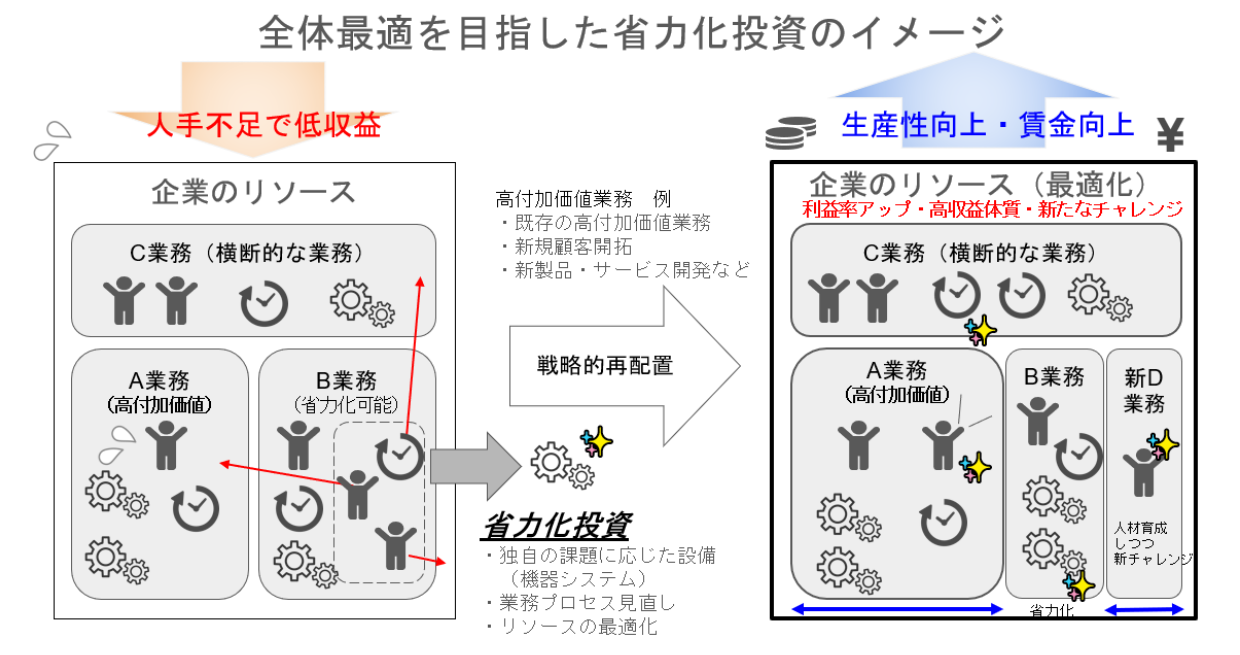 全体最適を目指した省力化投資のイメージ図