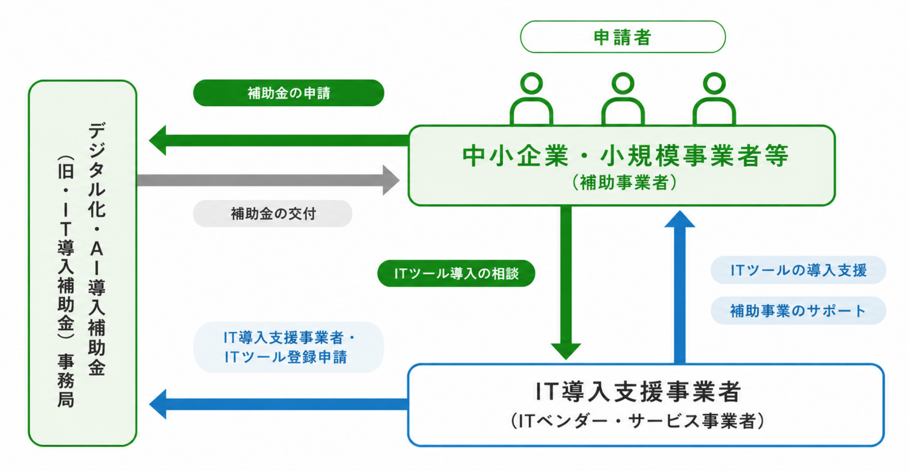 デジタル化・AI導入補助金の仕組み。中小企業・小規模事業者、IT導入支援事業者、事務局の役割と申請・導入支援・補助金交付の流れ