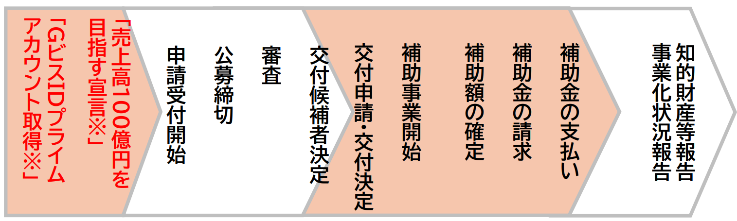 補助金の申請から支払い・事業化報告までの流れ（GビズID取得・交付決定・補助事業実施などを含む）