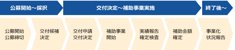 補助金申請の流れ。公募開始・締切、交付候補決定、交付申請・交付決定、補助事業開始、実績報告・確定検査、補助金額確定、事業化状況報告の順に進む